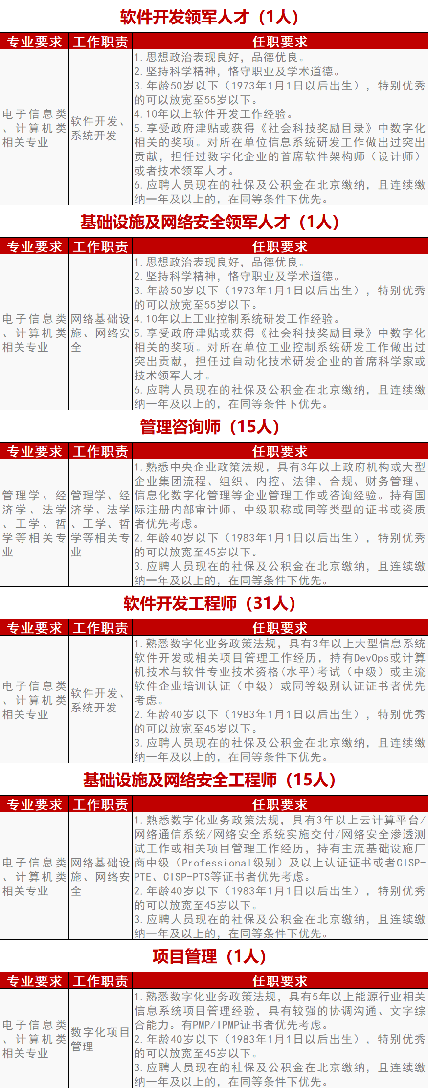 國家管網最新招聘！數字化人才！