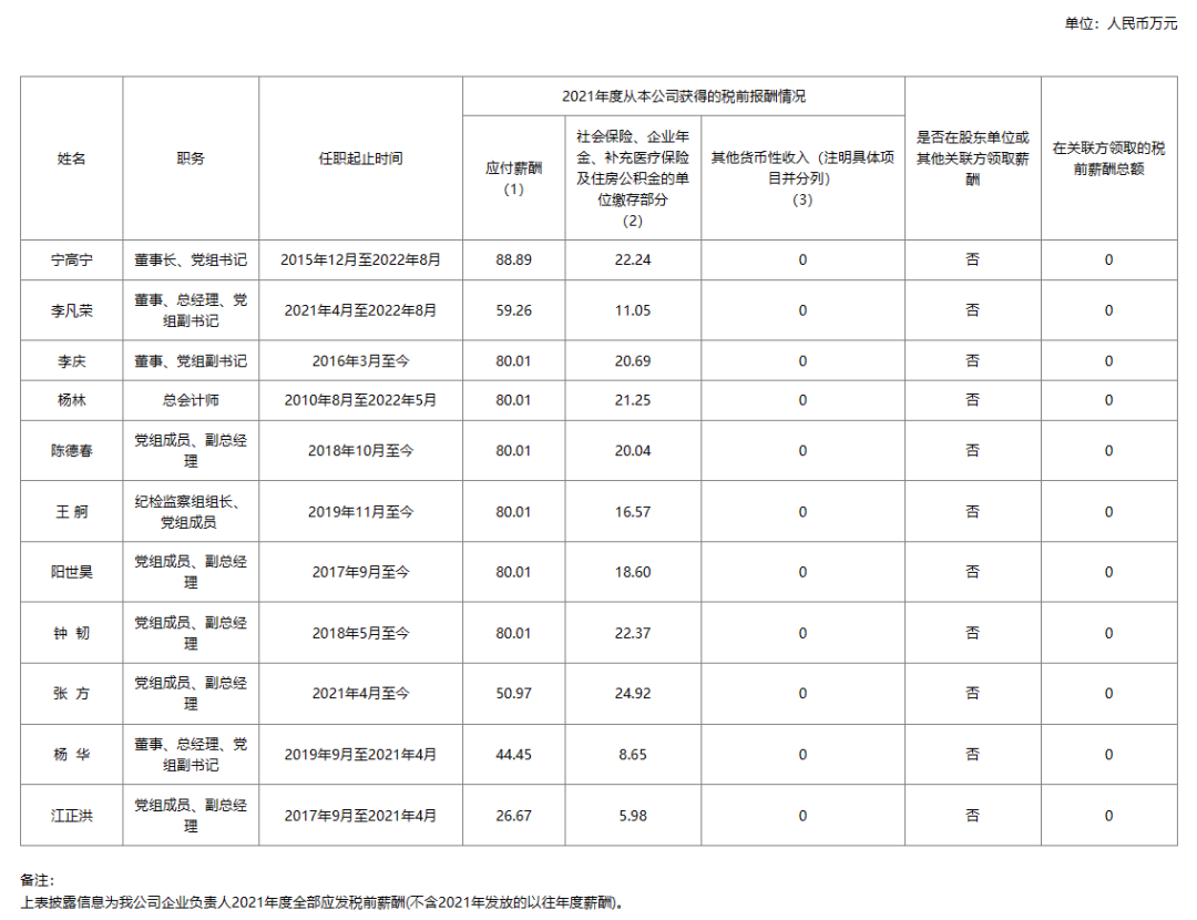 油氣央企領導薪酬公布！