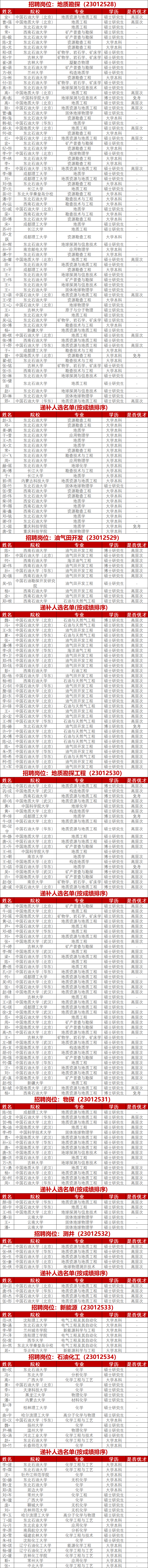 大慶油田最新擬錄用名單！