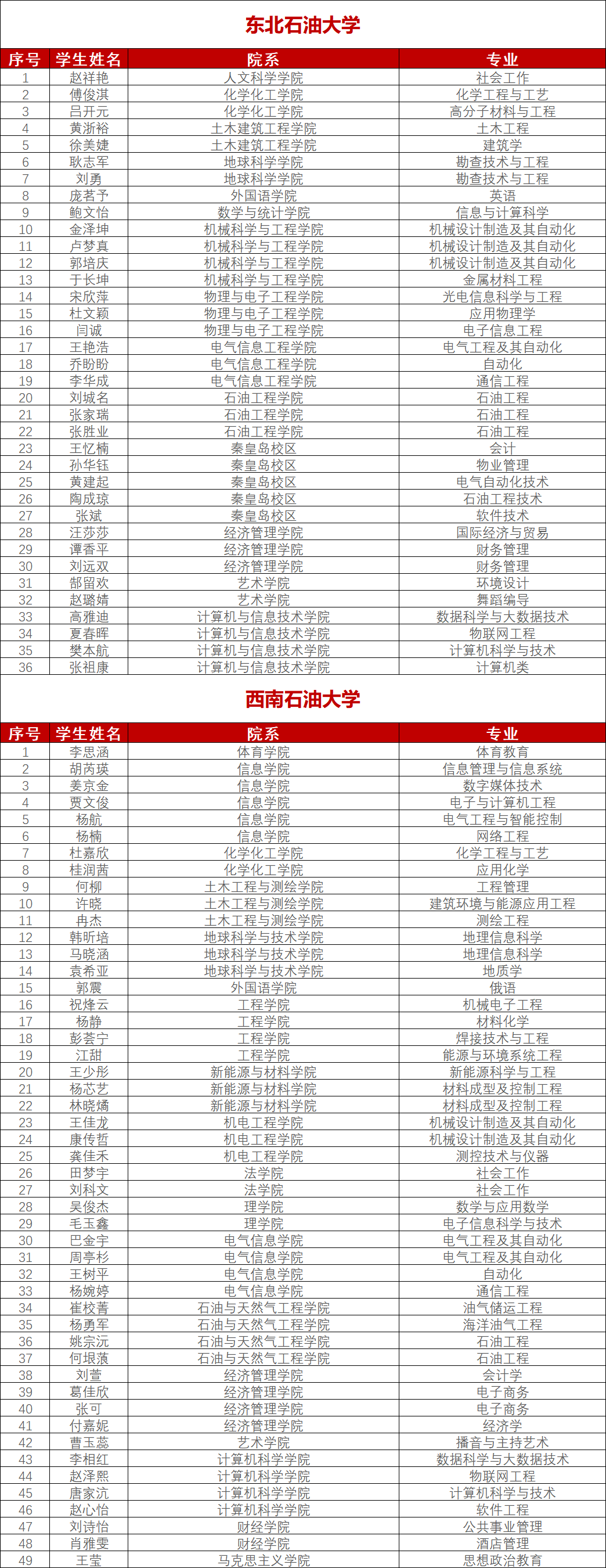 石油院校國家獎學金名單!