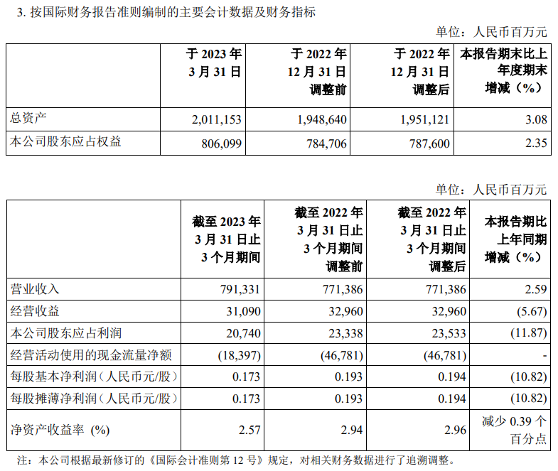 中石化凈賺207億！中海油凈賺321億！