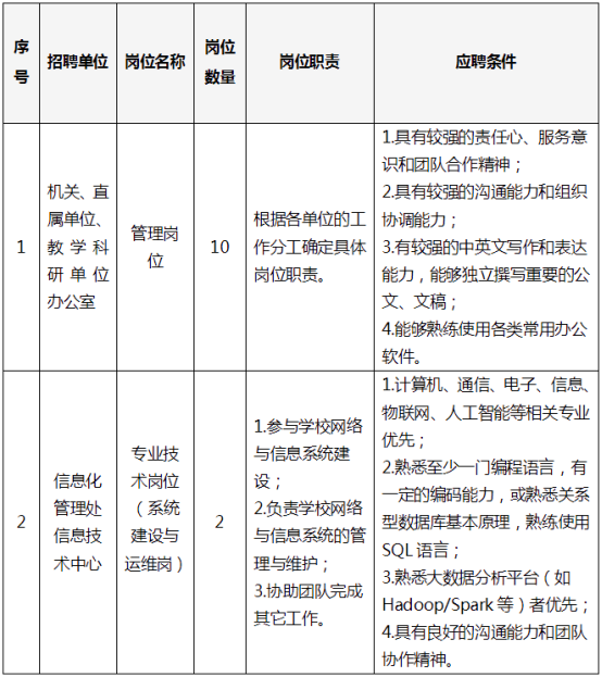 中國石油大學（北京）最新招聘！