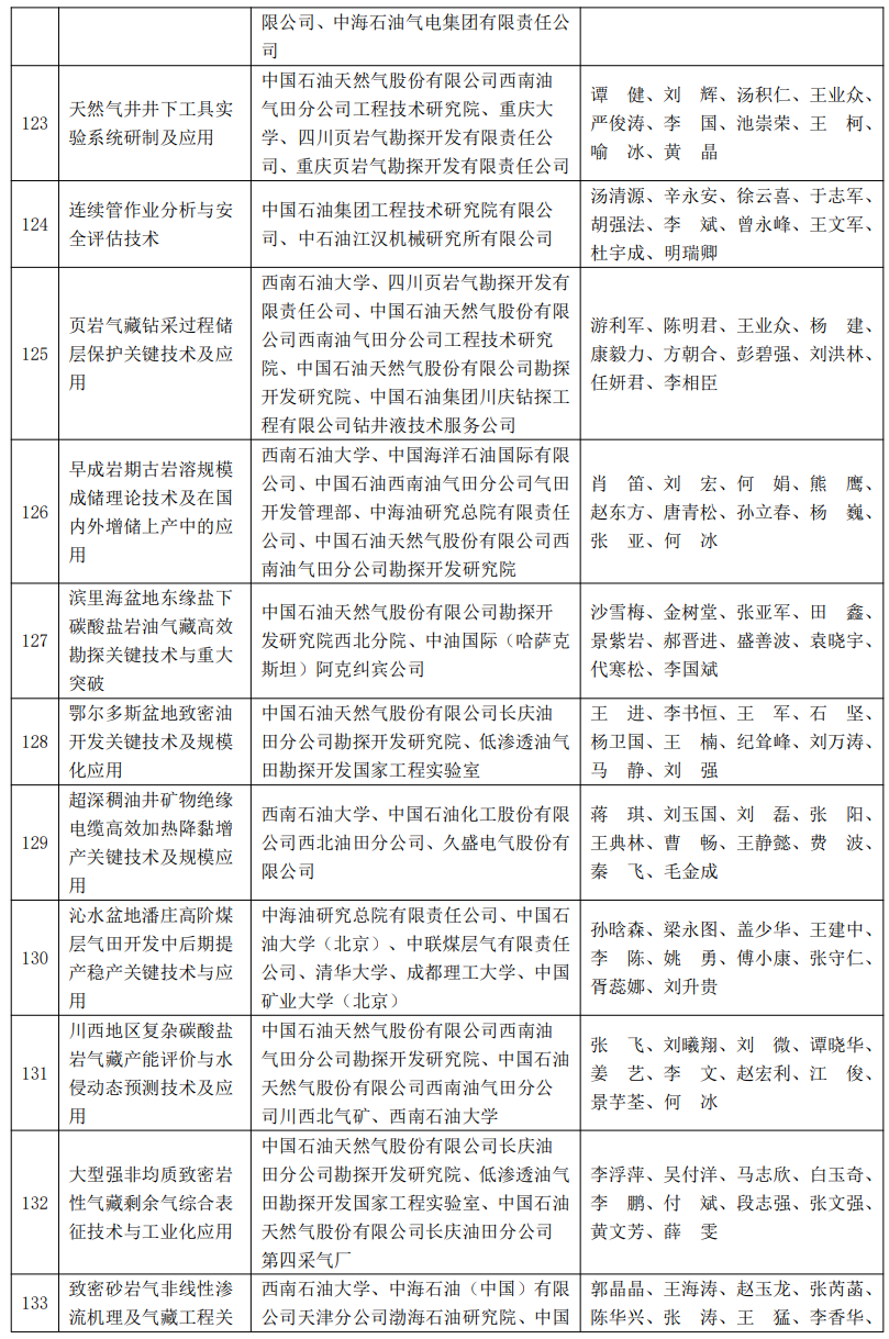 又一油氣大獎名單公布！