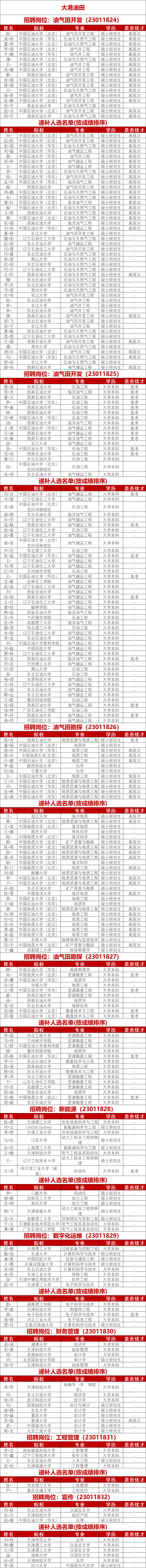 中石油各大油田最新名單！