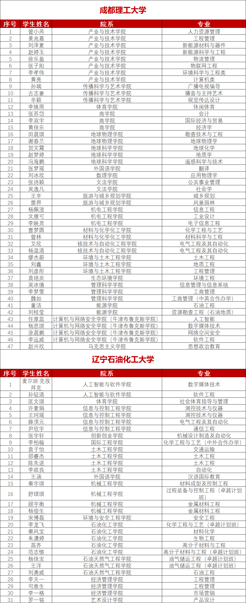 石油院校國家獎學金名單!