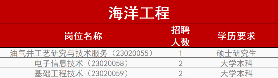 中石油油服板塊最新招聘！