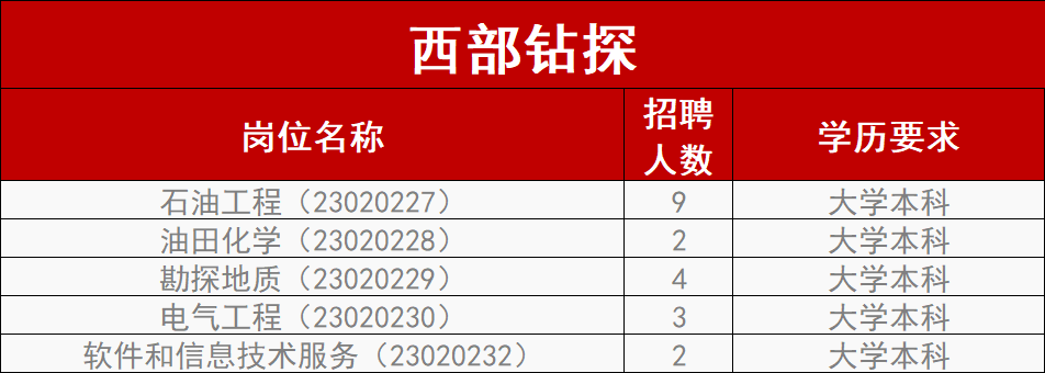 中石油油服板塊最新招聘！