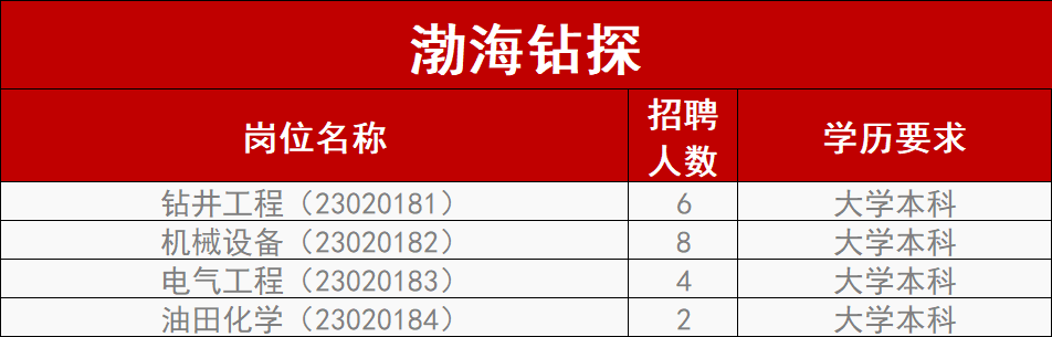 中石油油服板塊最新招聘！