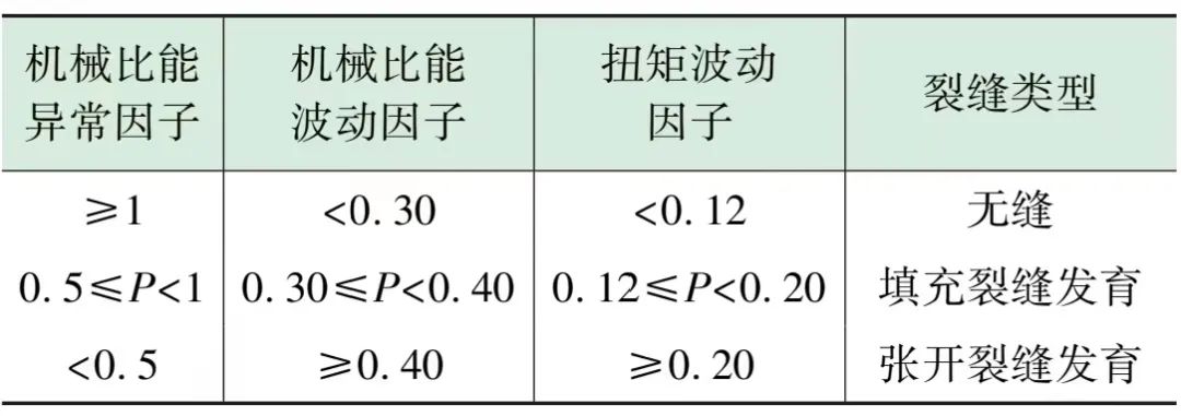 毛敏等：裂縫性儲層 PDC 鉆頭隨鉆響應特征實驗研究！