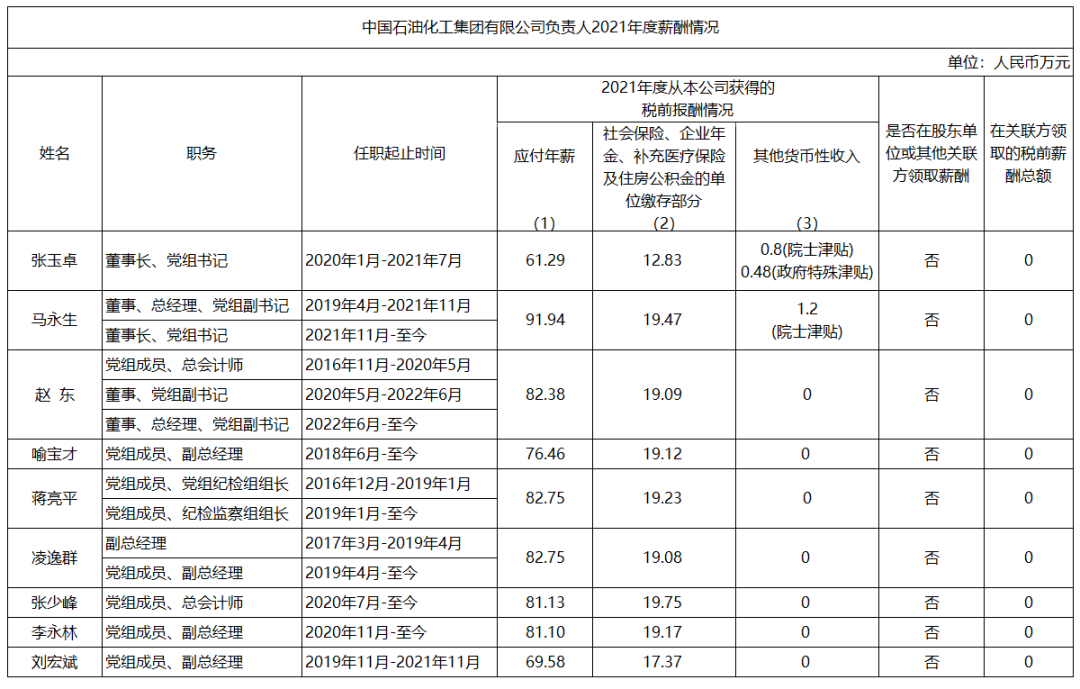 油氣央企領導薪酬公布！