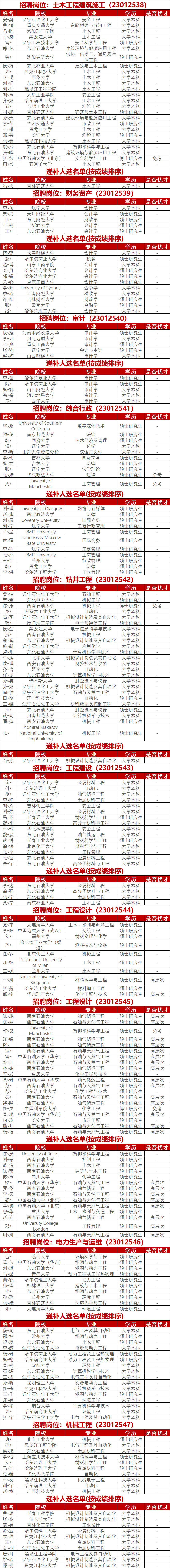 大慶油田最新擬錄用名單！