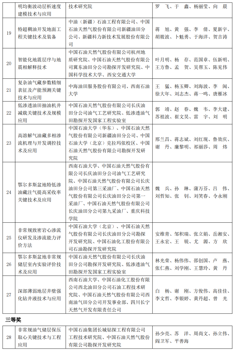 又一油氣大獎名單公布！