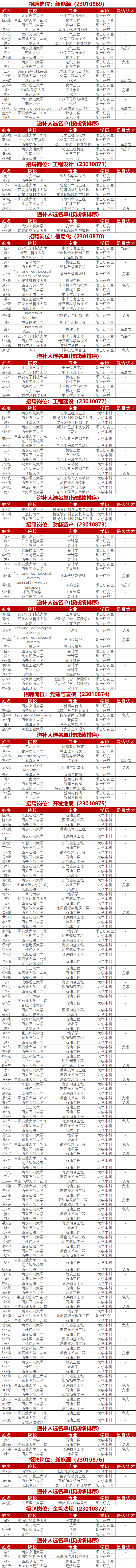 中石油長慶油田最新擬錄用名單！
