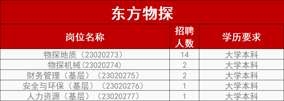 中石油油服板塊最新招聘！