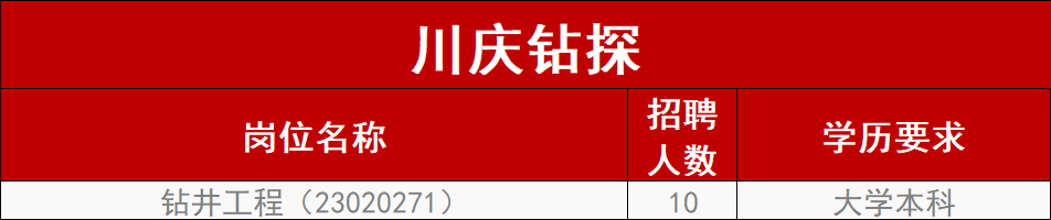 中石油油服板塊最新招聘！