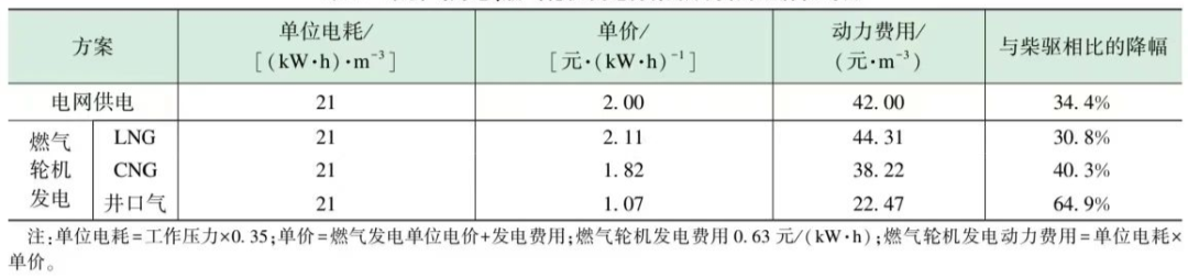 長慶區域電驅壓裂裝備配套技術研究及應用