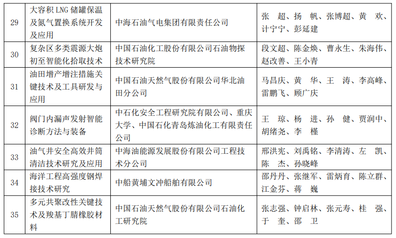 又一油氣大獎名單公布！
