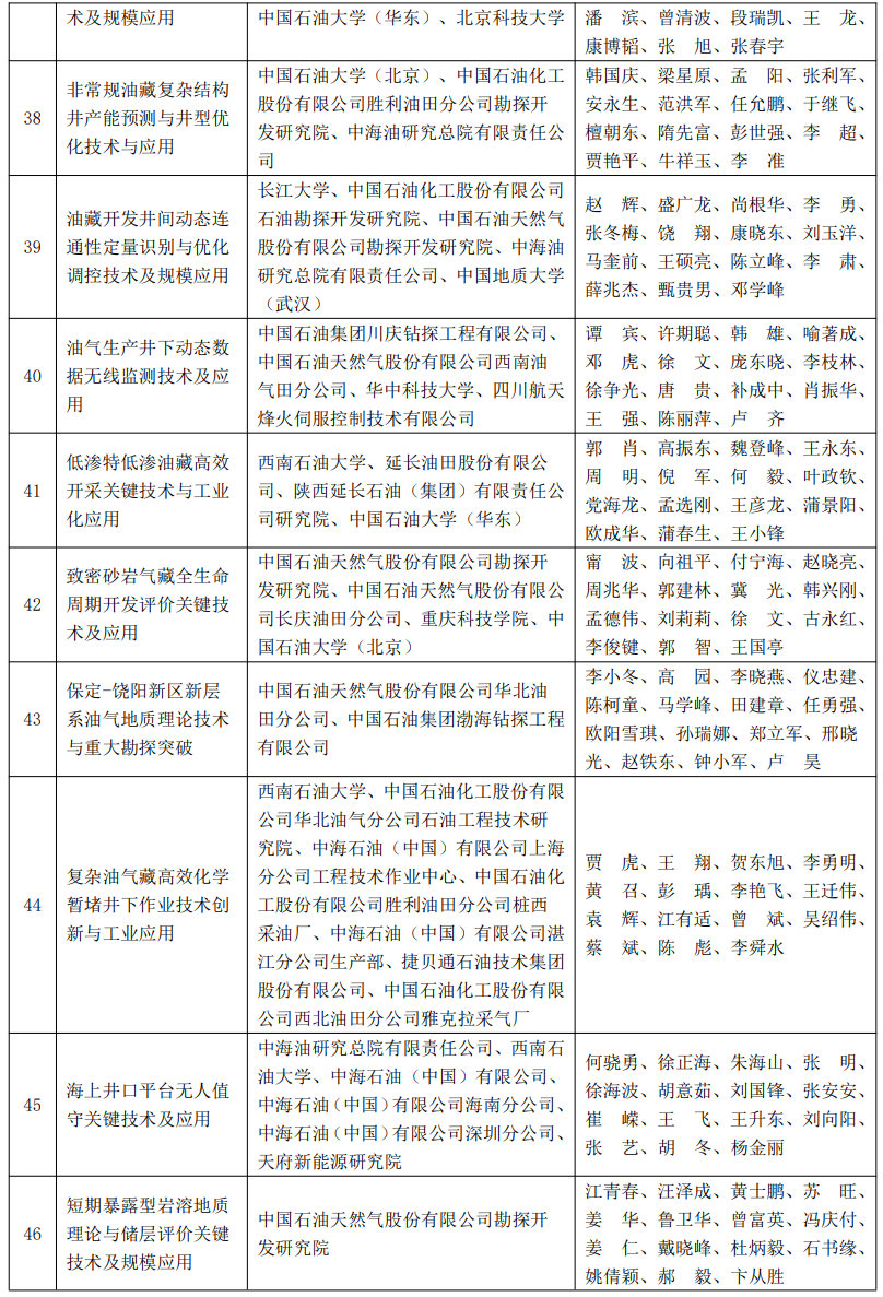 又一油氣大獎名單公布！