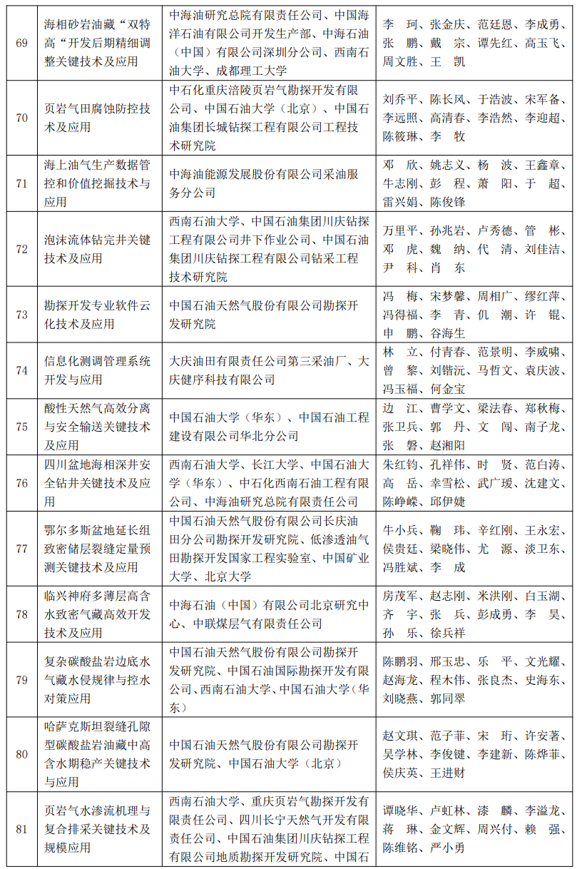 又一油氣大獎名單公布！