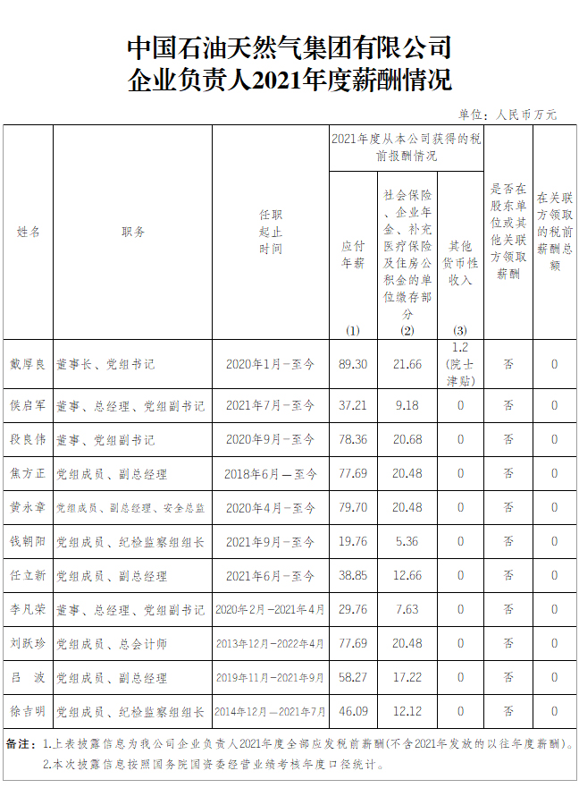 油氣央企領導薪酬公布！
