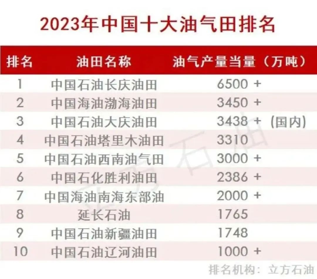重磅！中國第二大油氣田易主！2023年中國十大油氣田排名出爐！