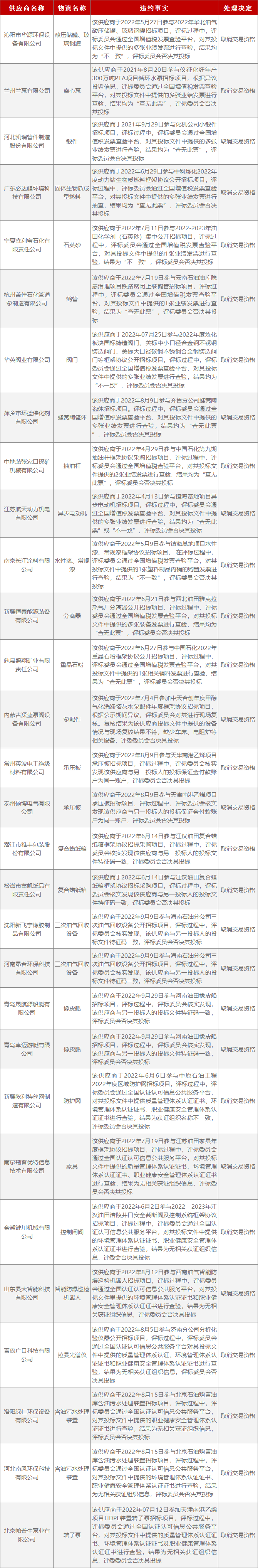 中石化拉黑30家公司！