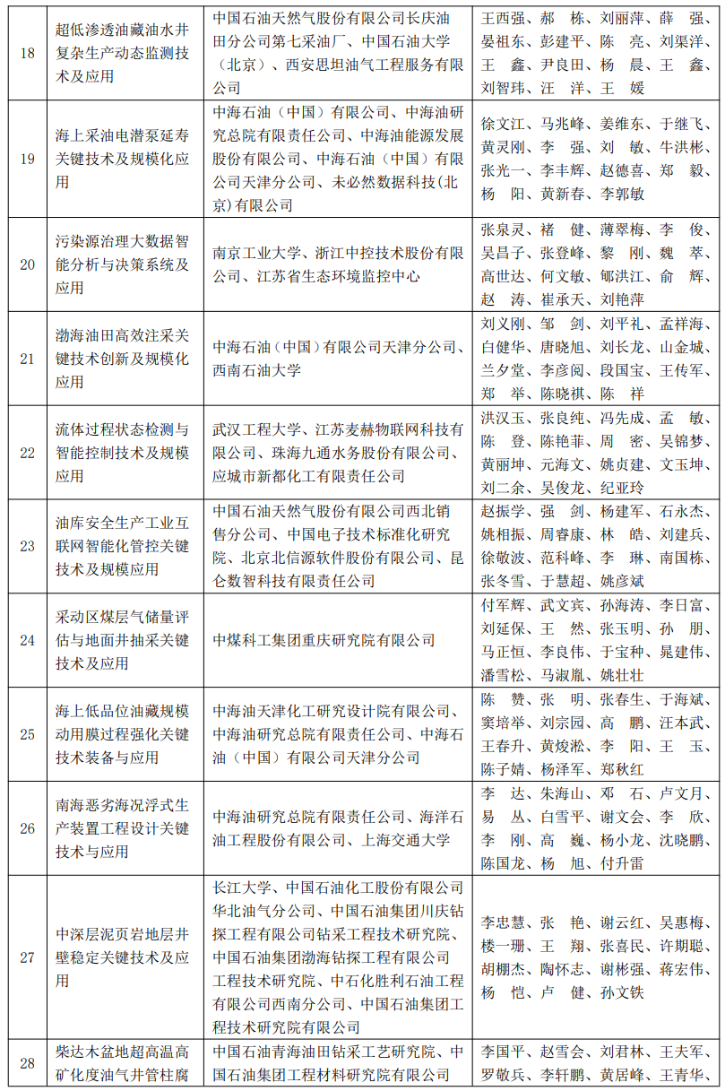 又一油氣大獎名單公布！