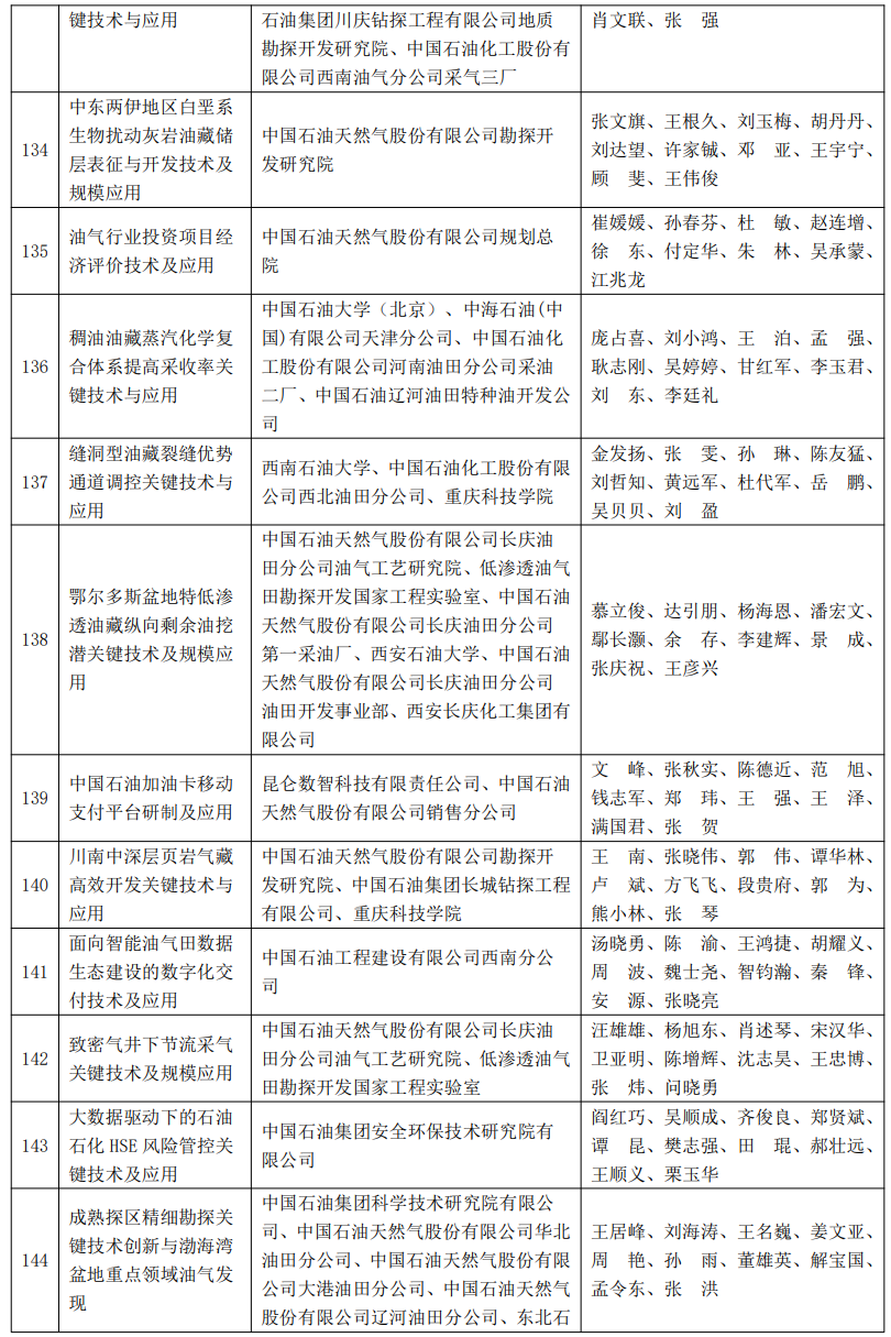 又一油氣大獎名單公布！