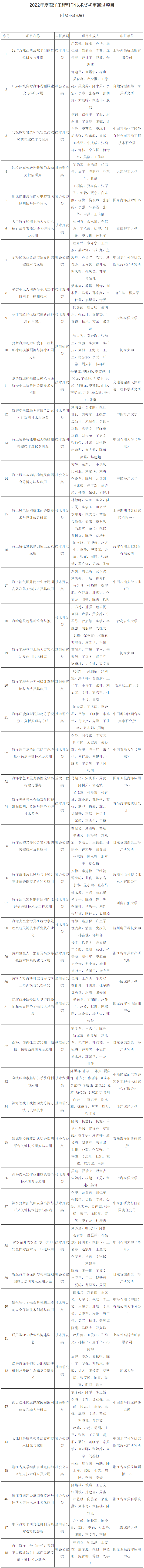又一行業大獎公布！中石油、中石化、中海油上榜！
