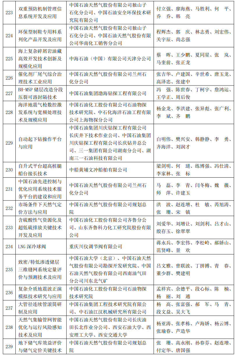 又一油氣大獎名單公布！