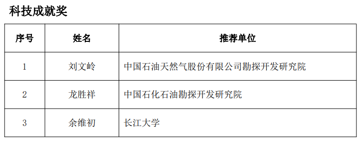 又一油氣大獎名單公布！