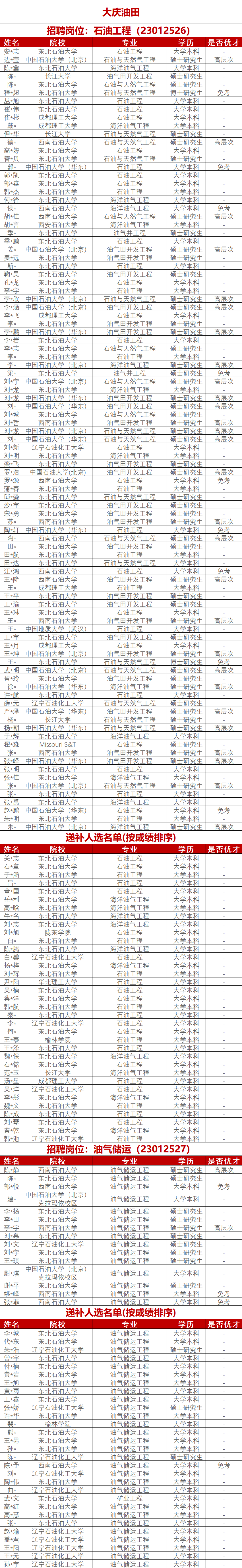 大慶油田最新擬錄用名單！