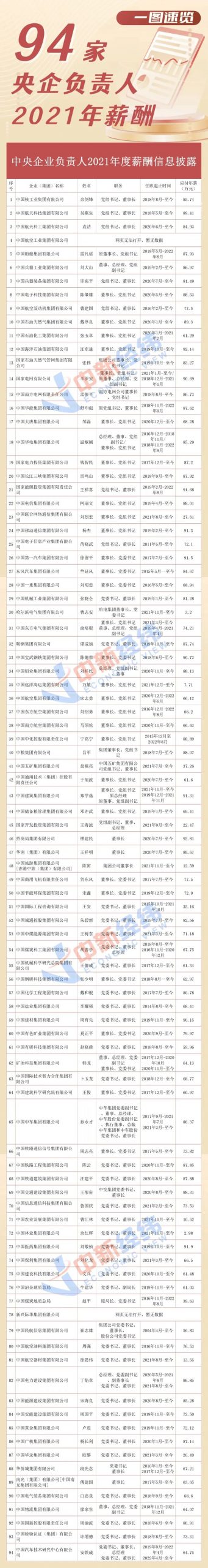 重磅！94家央企負責人薪酬公布！中海油第二！