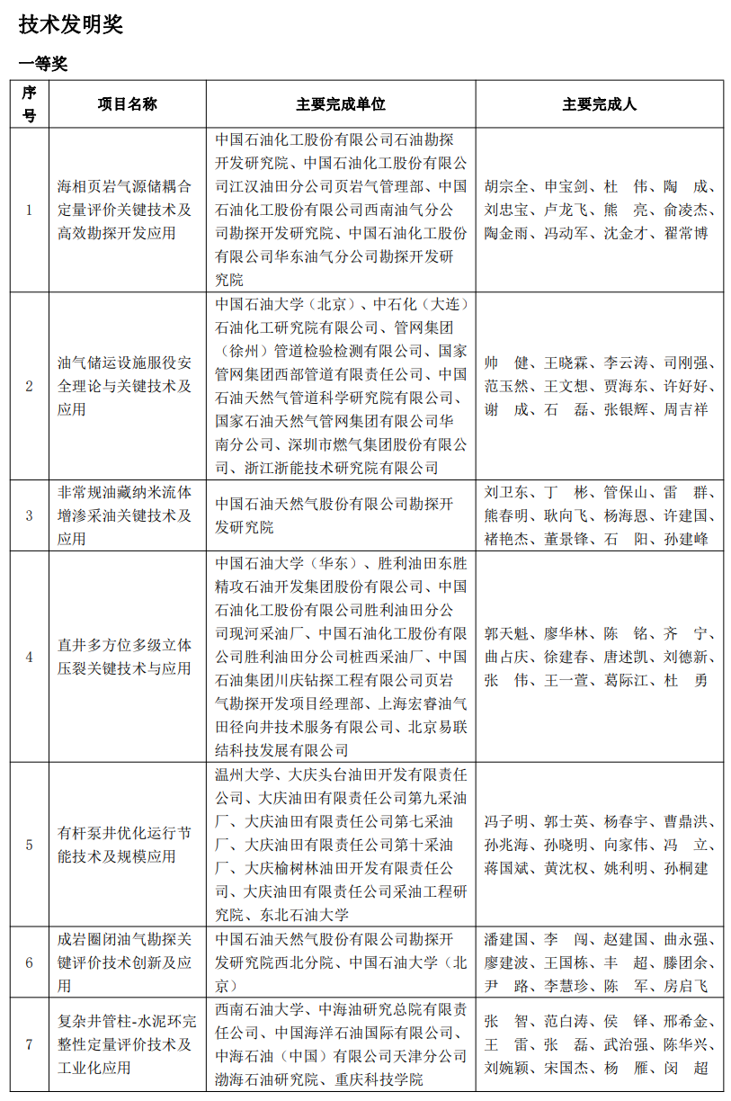 又一油氣大獎名單公布！