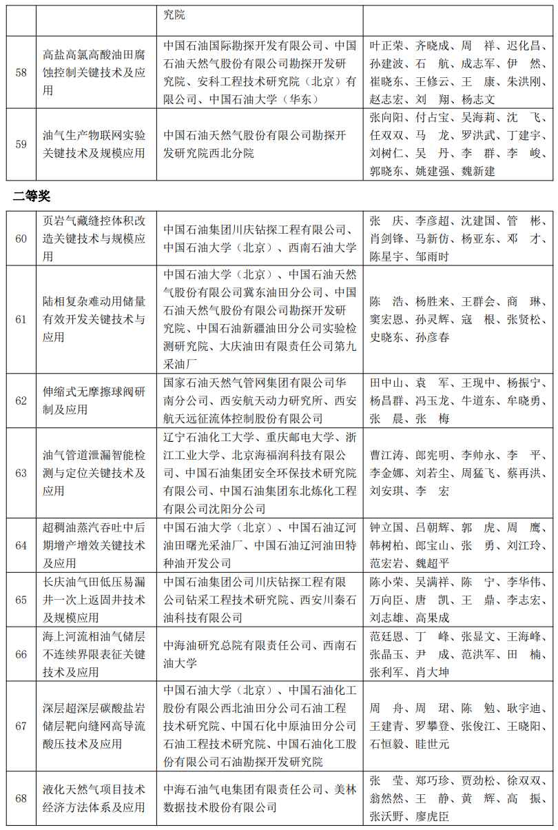 又一油氣大獎名單公布！