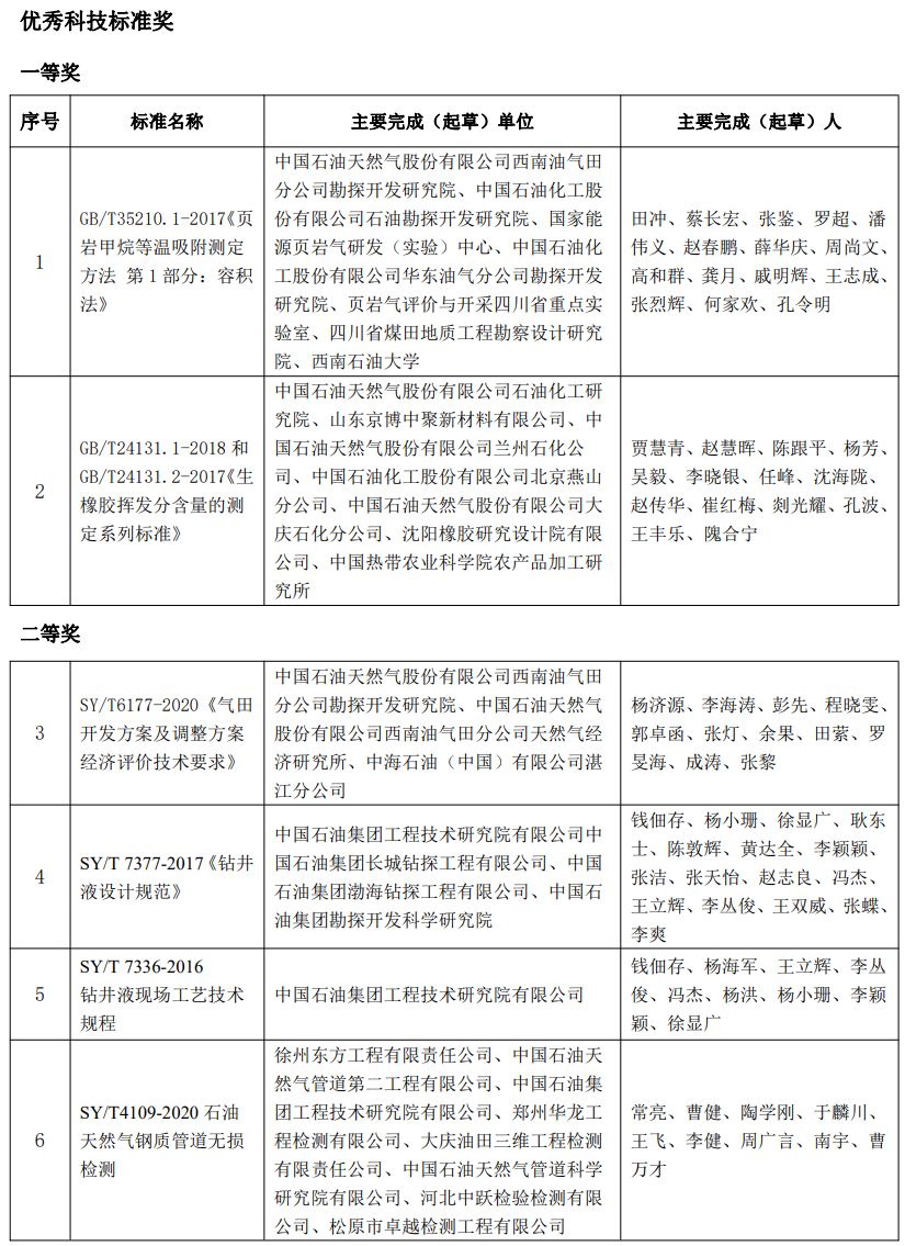 又一油氣大獎名單公布！