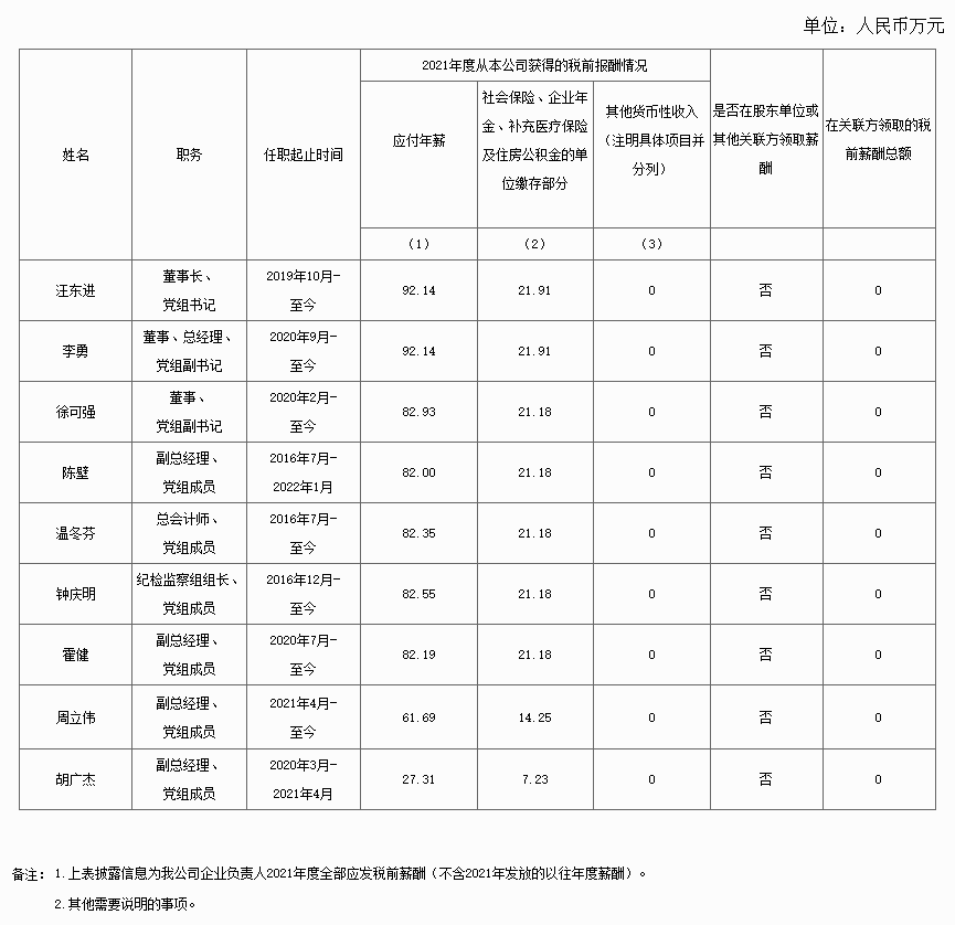 油氣央企領導薪酬公布！