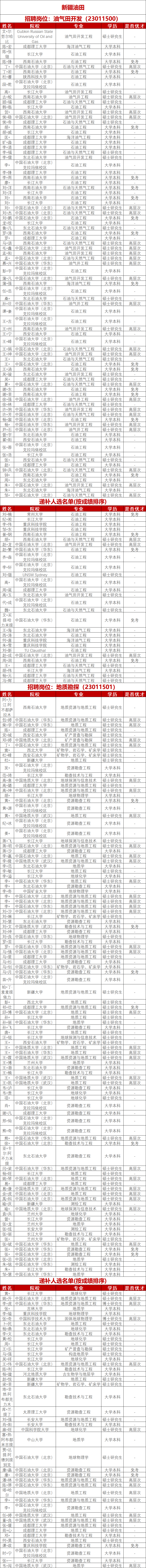 中石油各大油田最新名單！