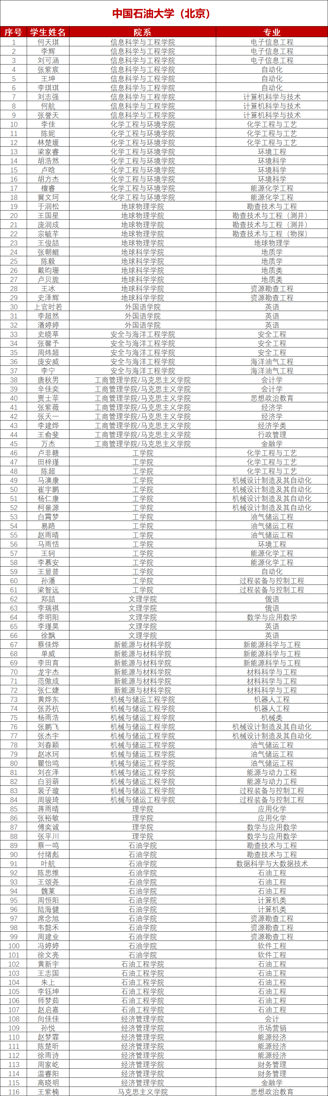 石油院校國家獎學金名單!