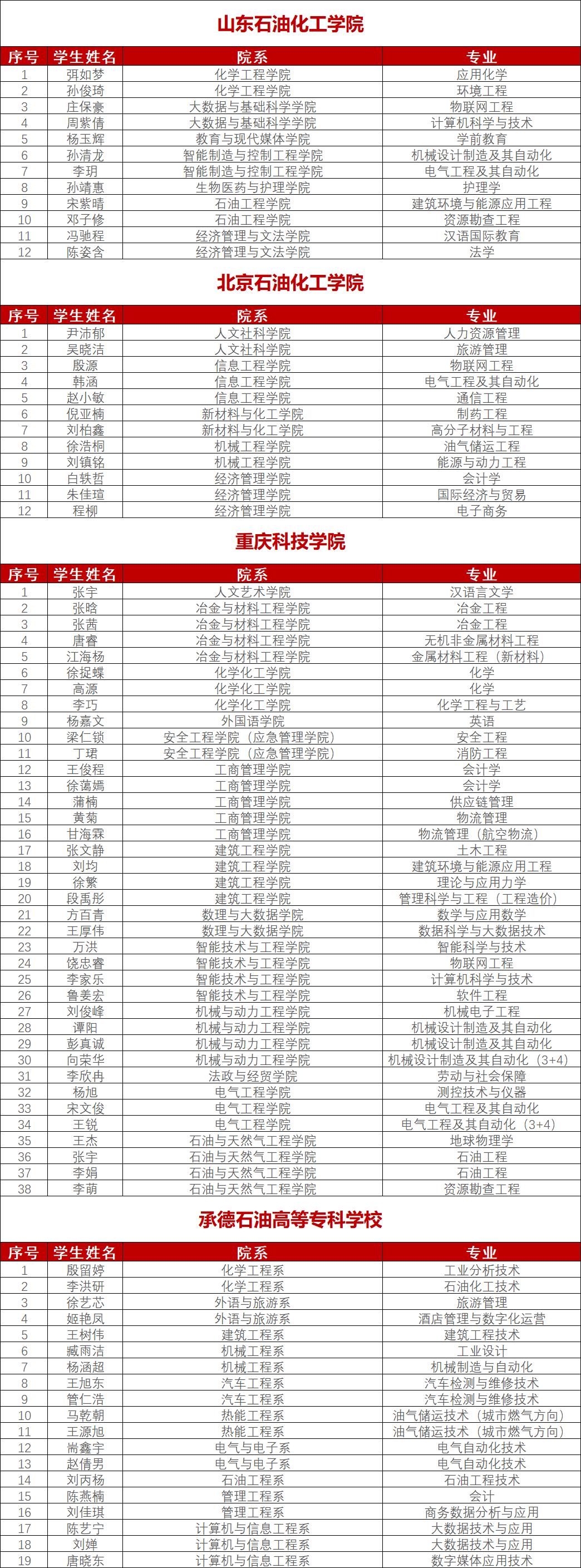 石油院校國家獎學金名單!