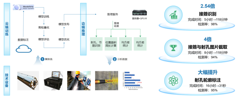 油氣AI之道，華為如何應對？