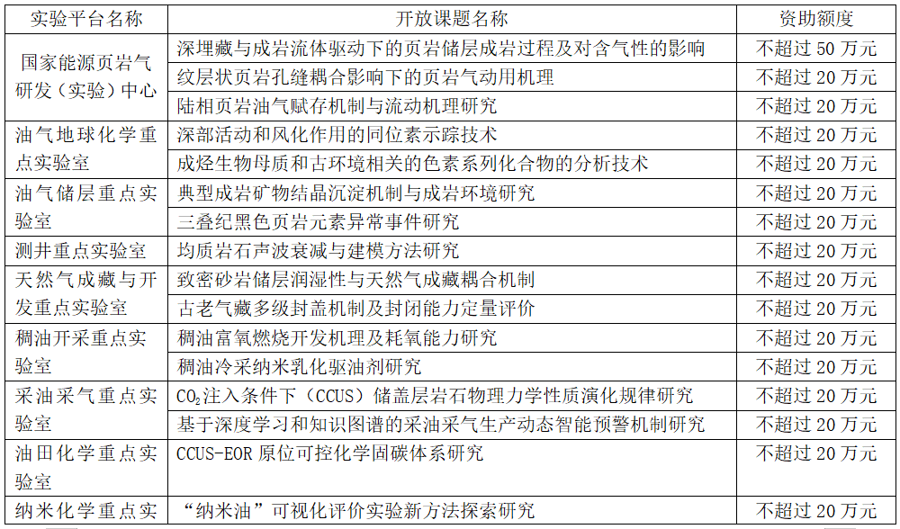 中石油勘探開發研究院最新課題！