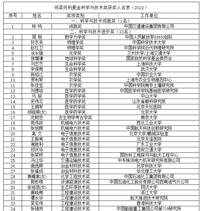 國家大獎！中國石油大學（北京）2人！