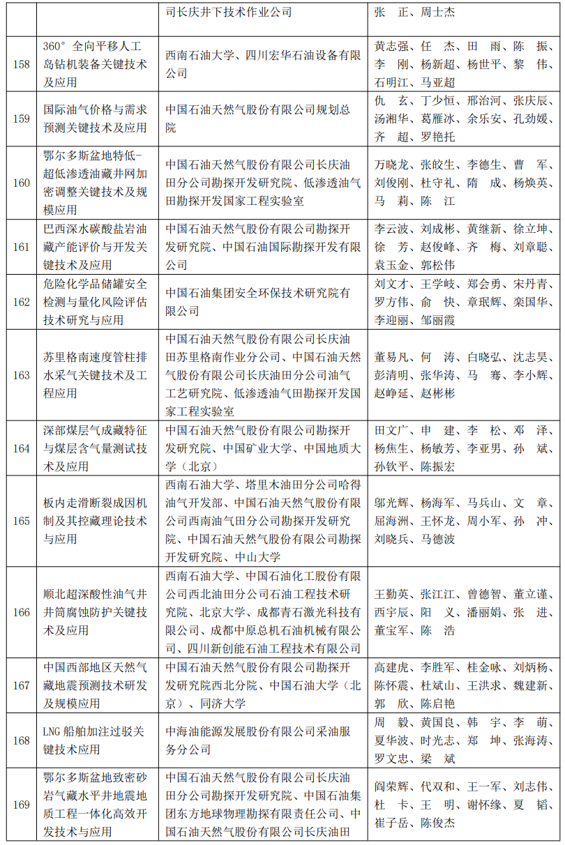 又一油氣大獎名單公布！
