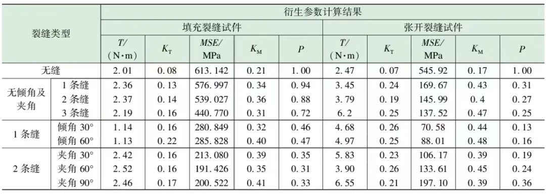 毛敏等：裂縫性儲層 PDC 鉆頭隨鉆響應特征實驗研究！