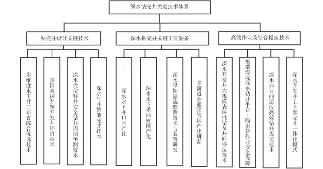 “深海一號”大氣田鉆完井關鍵技術！