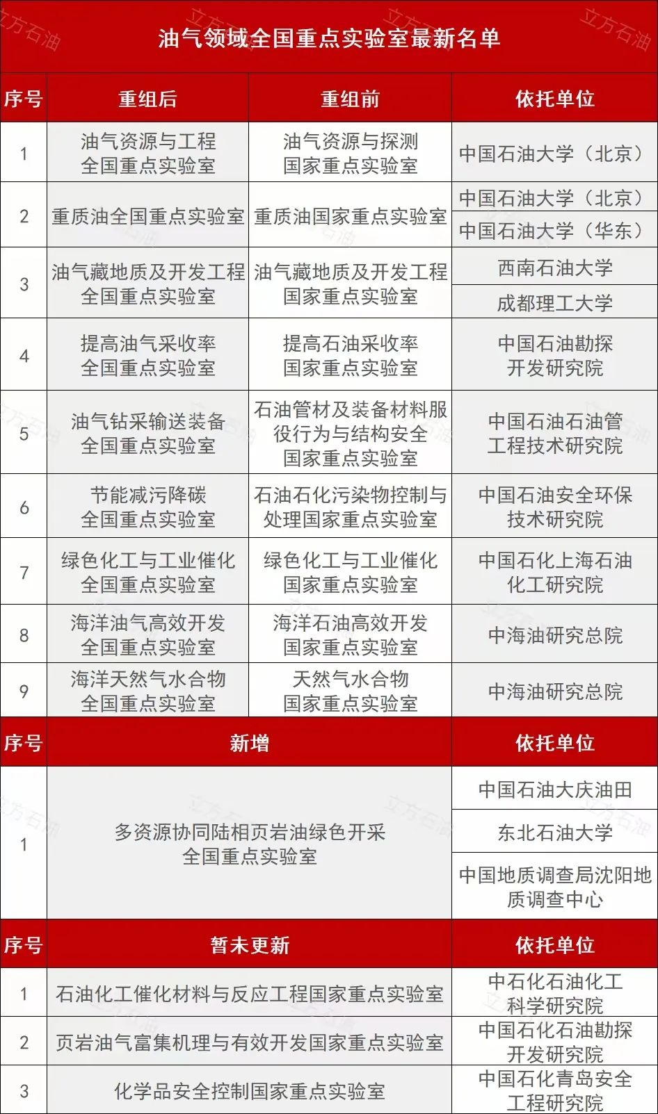 重磅！石油院校及全國重點實驗室大變革！