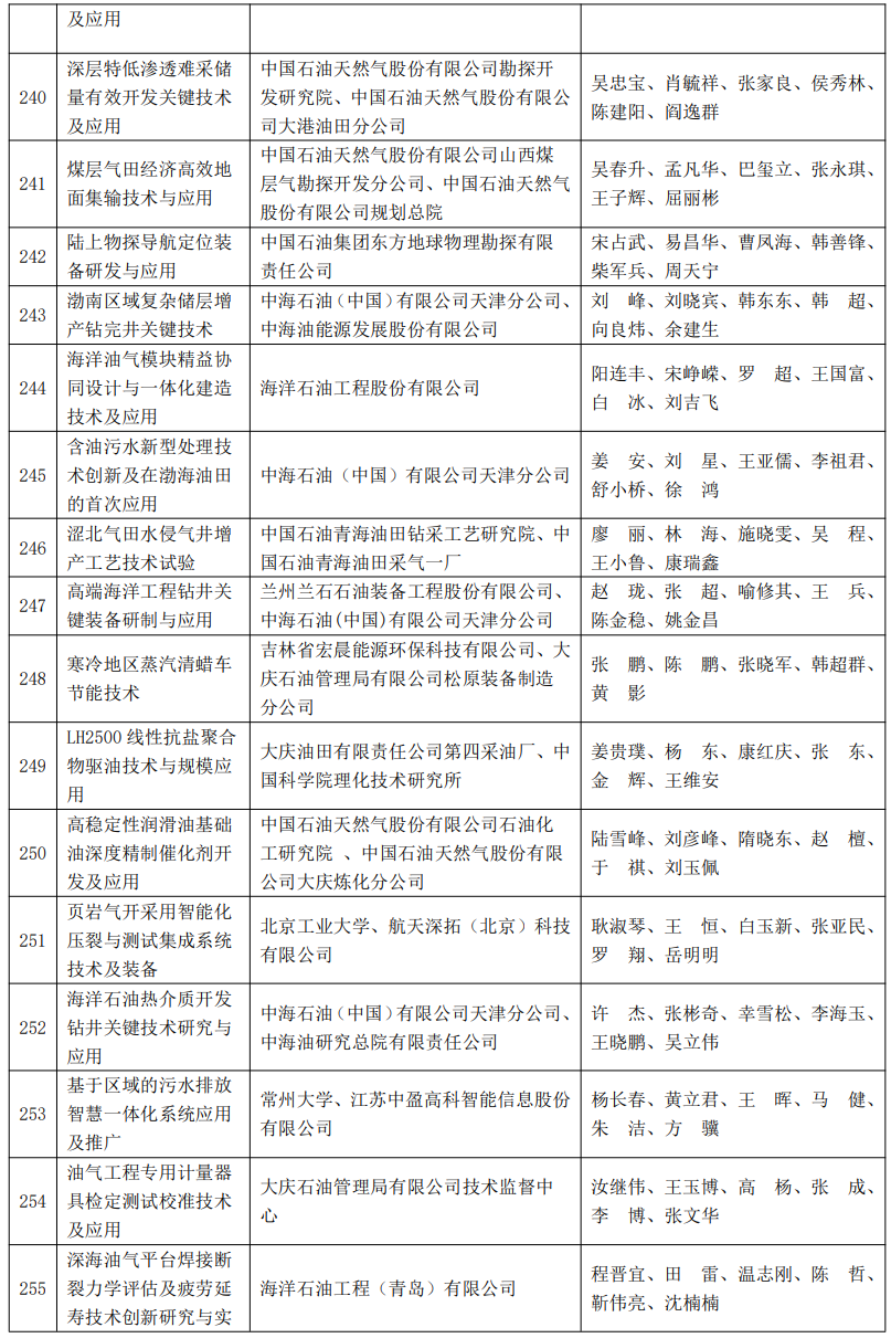 又一油氣大獎名單公布！