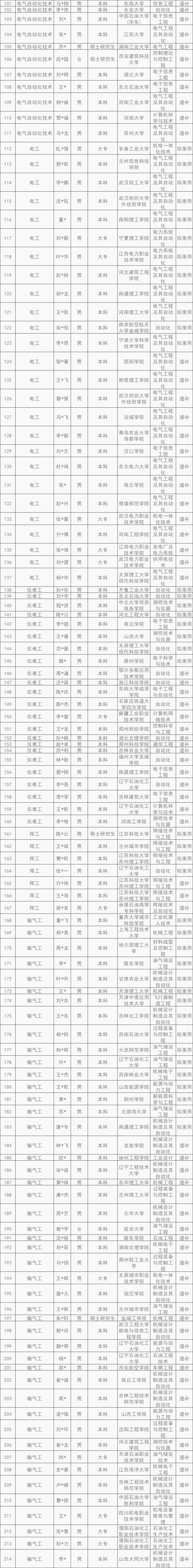 國家管網最新錄用名單！