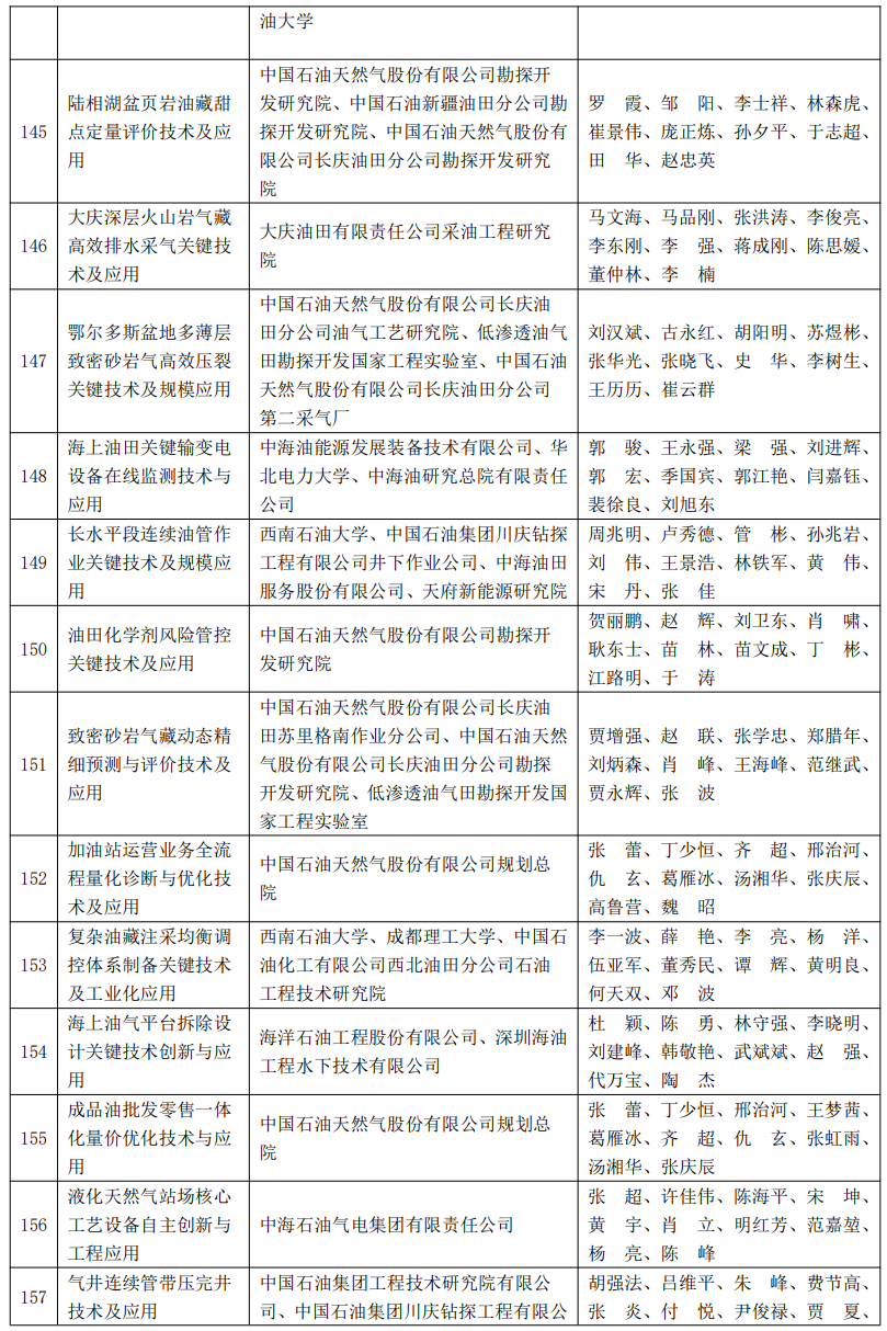 又一油氣大獎名單公布！